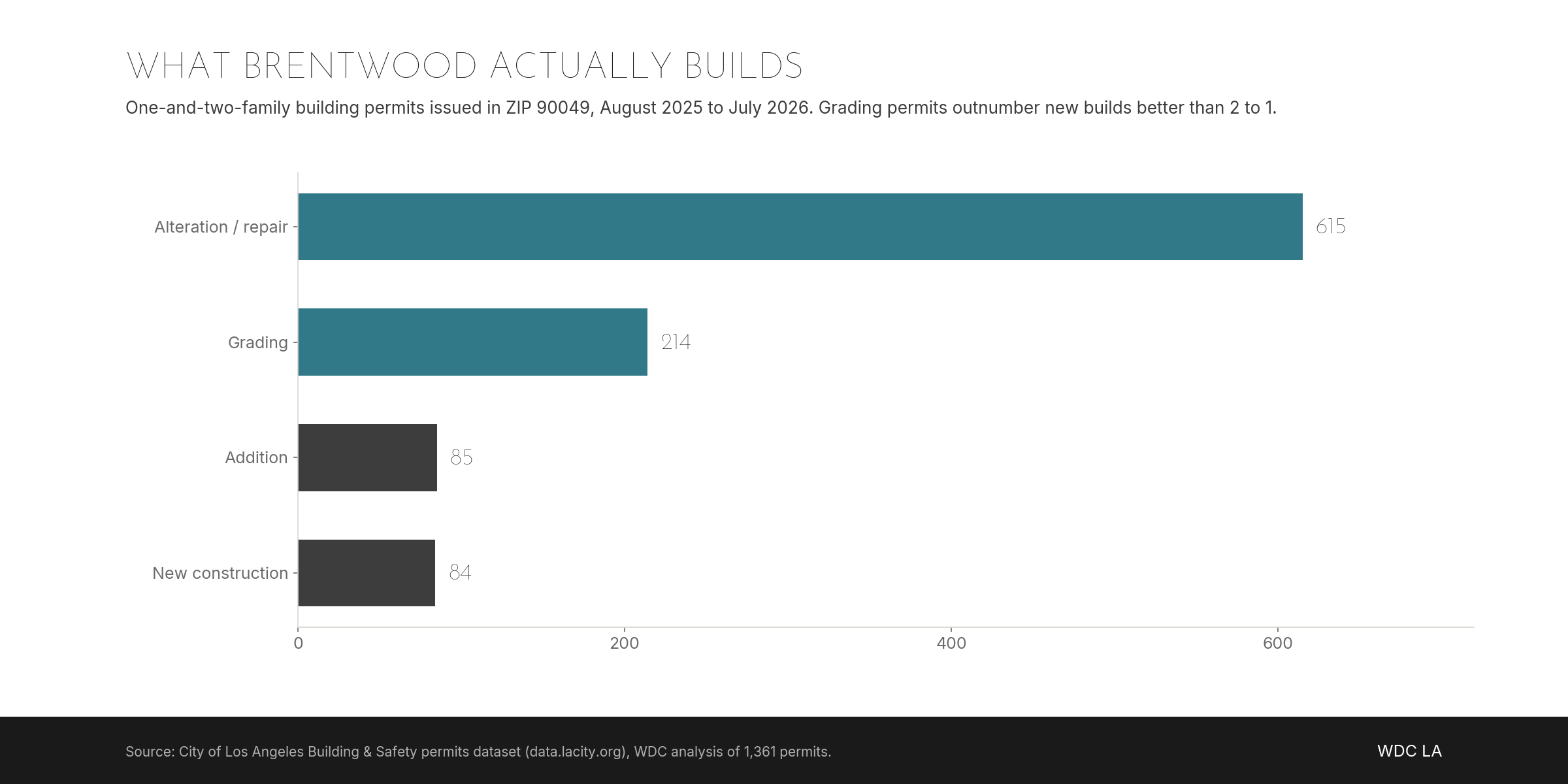 What Brentwood Actually Builds chart: 615 alteration, 214 grading, 85 addition, and 84 new-construction permits issued in ZIP 90049 from August 2025 to July 2026, City of Los Angeles permit data
