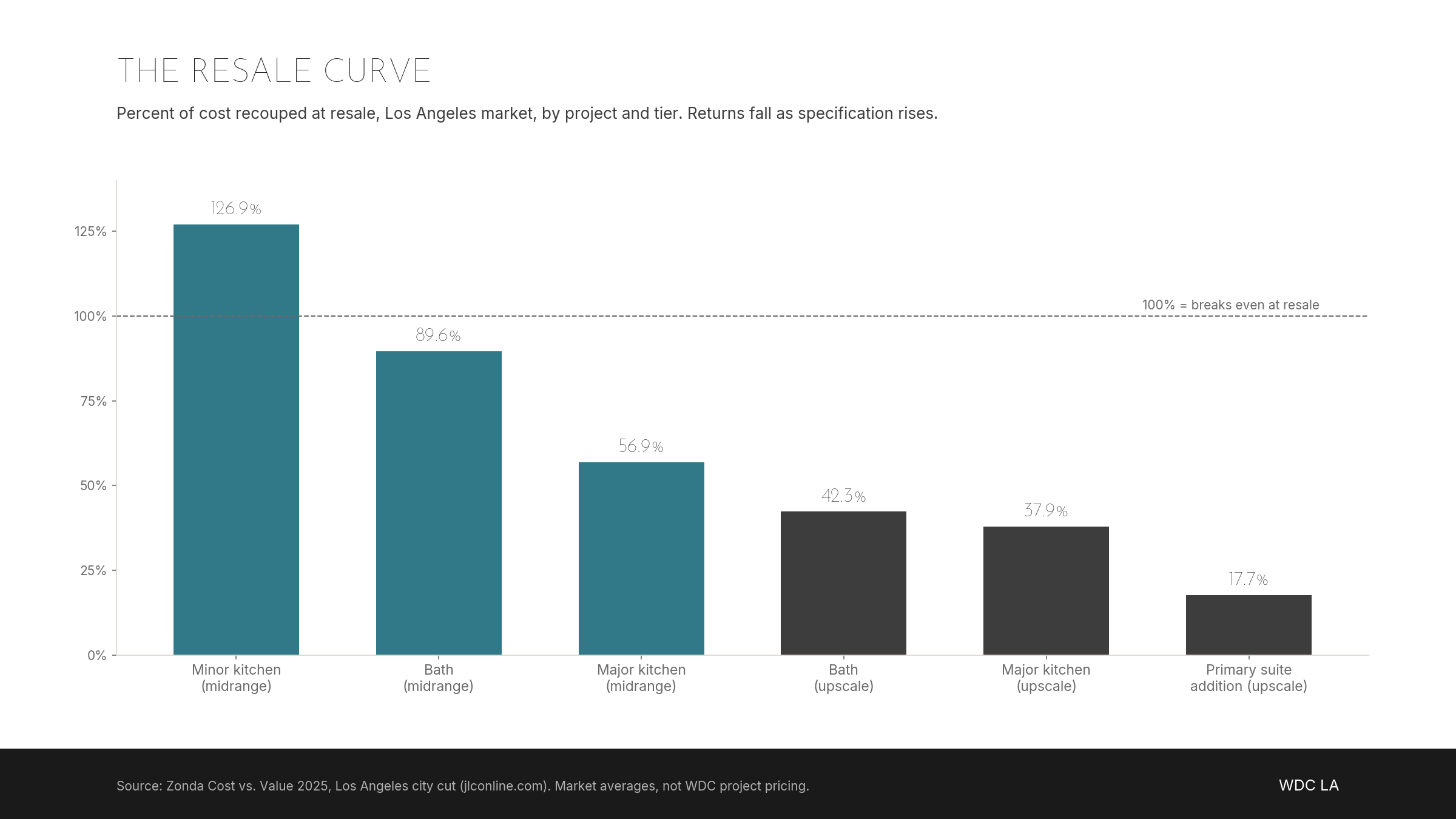 The Resale Curve chart: percent of cost recouped at resale in Los Angeles by project tier, Zonda Cost vs. Value 2025, from 126.9% for a minor kitchen to 17.7% for an upscale primary suite addition